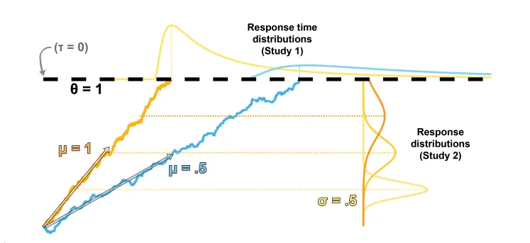 Diagram of the Wald accumulator model: evidence accumulates toward a decision threshold, generating the response-time distribution