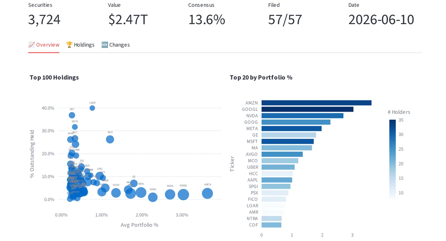 Smart Capital Tracker dashboard — a Top 100 holdings scatter and a Top 20 by portfolio-percentage bar chart across 13F filers