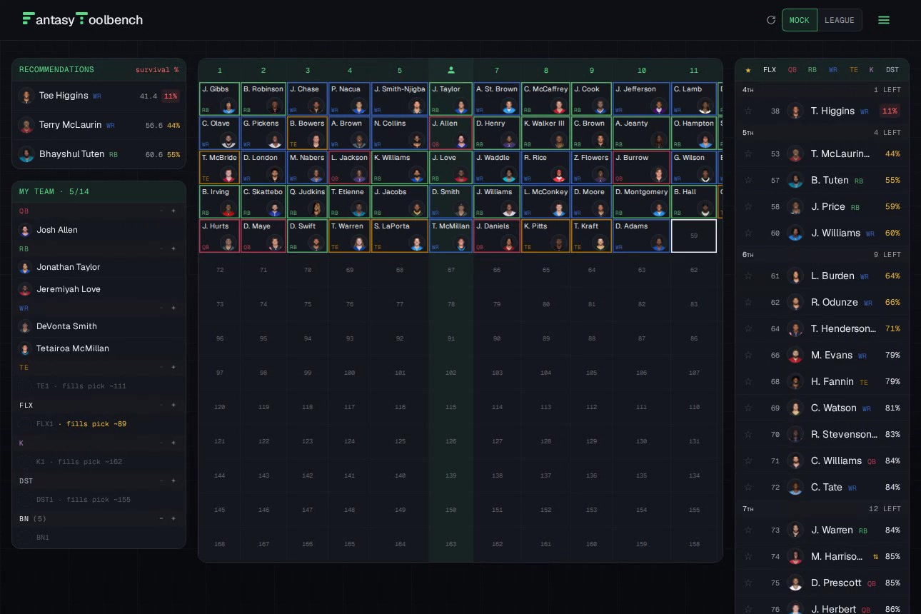 The fantasytoolbench draft room mid-draft — picks landing across twelve teams in real time, the roster panel filling on the left, and live survival-probability percentages on the right rail